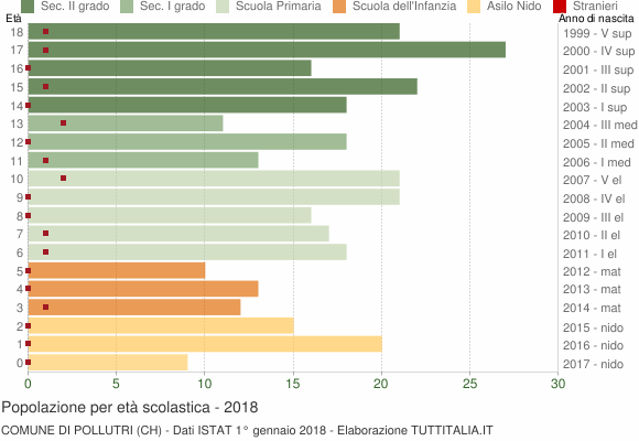 Grafico Popolazione in età scolastica - Pollutri 2018
