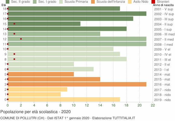 Grafico Popolazione in età scolastica - Pollutri 2020