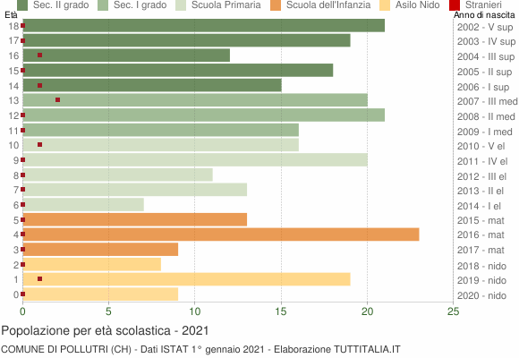 Grafico Popolazione in età scolastica - Pollutri 2021