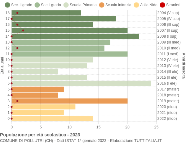 Grafico Popolazione in età scolastica - Pollutri 2023