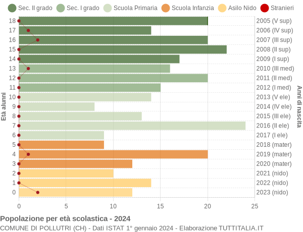 Grafico Popolazione in età scolastica - Pollutri 2024