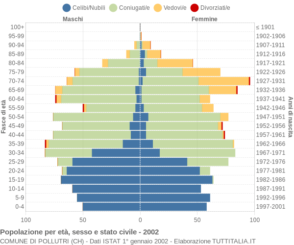 Grafico Popolazione per età, sesso e stato civile Comune di Pollutri (CH)