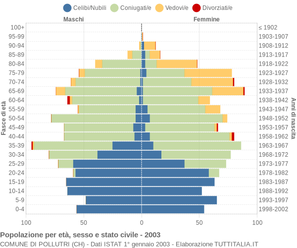 Grafico Popolazione per età, sesso e stato civile Comune di Pollutri (CH)