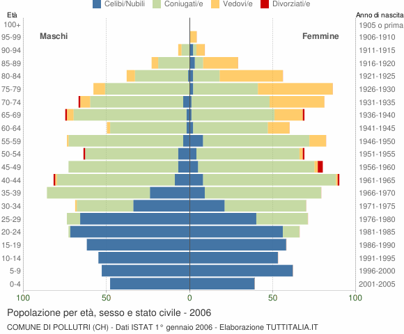 Grafico Popolazione per età, sesso e stato civile Comune di Pollutri (CH)