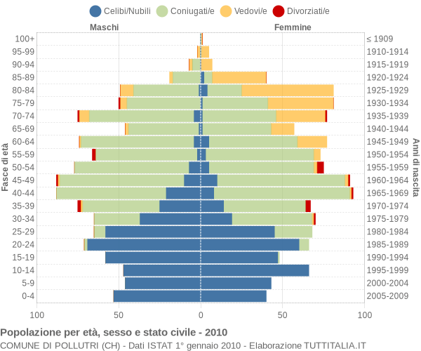 Grafico Popolazione per età, sesso e stato civile Comune di Pollutri (CH)