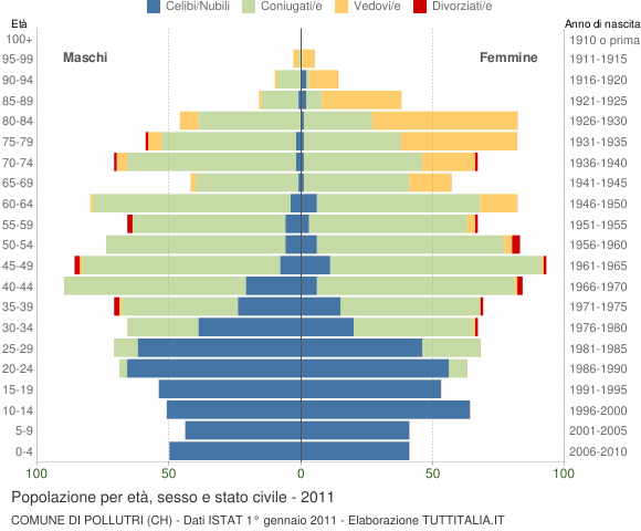 Grafico Popolazione per età, sesso e stato civile Comune di Pollutri (CH)