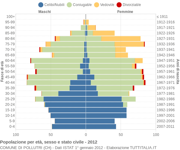 Grafico Popolazione per età, sesso e stato civile Comune di Pollutri (CH)