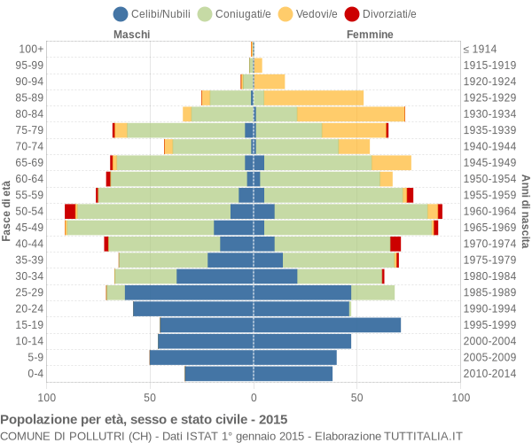 Grafico Popolazione per età, sesso e stato civile Comune di Pollutri (CH)