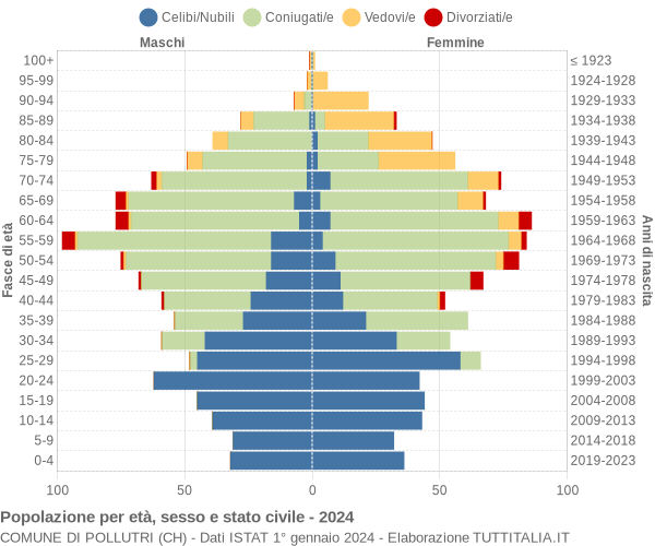 Grafico Popolazione per età, sesso e stato civile Comune di Pollutri (CH)