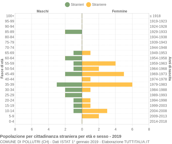 Grafico cittadini stranieri - Pollutri 2019