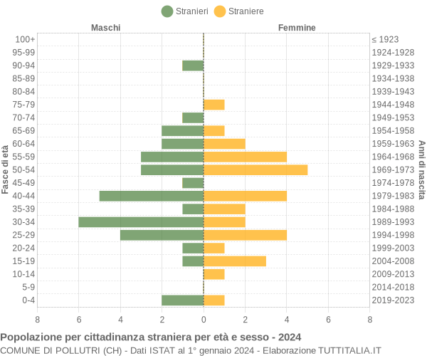 Grafico cittadini stranieri - Pollutri 2024