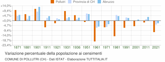 Grafico variazione percentuale della popolazione Comune di Pollutri (CH)