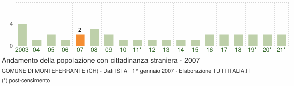 Grafico andamento popolazione stranieri Comune di Monteferrante (CH)