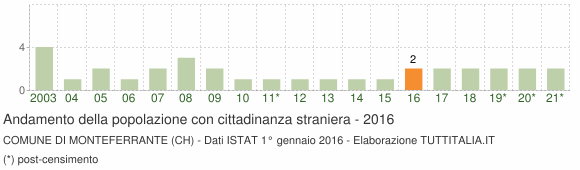 Grafico andamento popolazione stranieri Comune di Monteferrante (CH)