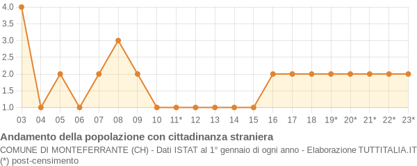 Andamento popolazione stranieri Comune di Monteferrante (CH)