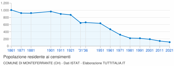 Grafico andamento storico popolazione Comune di Monteferrante (CH)