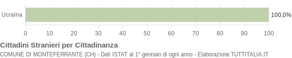 Grafico cittadinanza stranieri - Monteferrante 2010