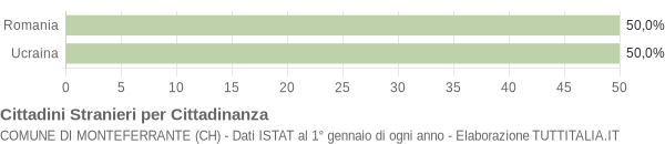 Grafico cittadinanza stranieri - Monteferrante 2018