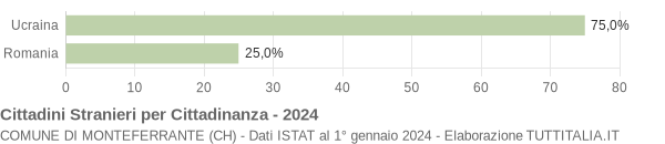 Grafico cittadinanza stranieri - Monteferrante 2024