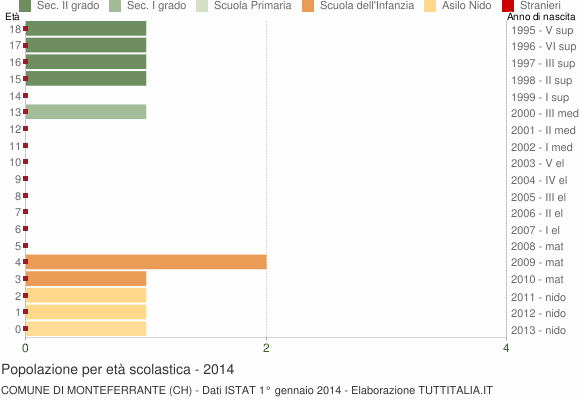 Grafico Popolazione in età scolastica - Monteferrante 2014