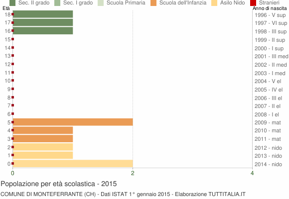 Grafico Popolazione in età scolastica - Monteferrante 2015