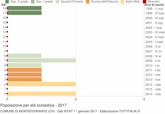 Grafico Popolazione in età scolastica - Monteferrante 2017