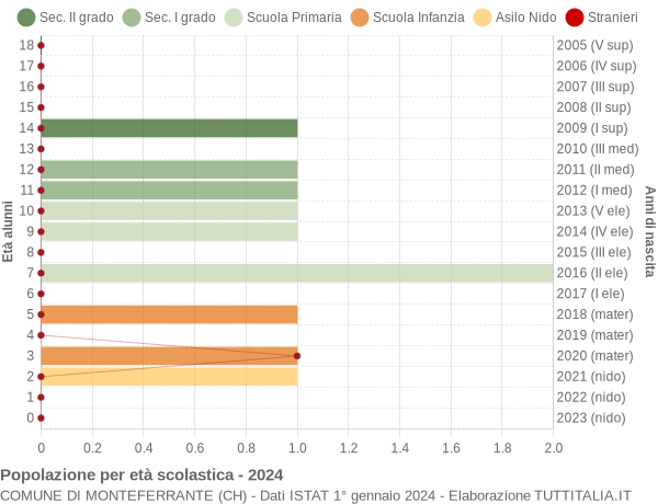 Grafico Popolazione in età scolastica - Monteferrante 2024