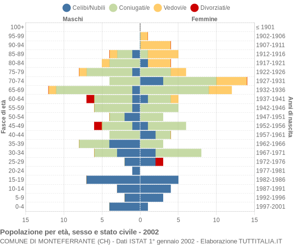 Grafico Popolazione per età, sesso e stato civile Comune di Monteferrante (CH)