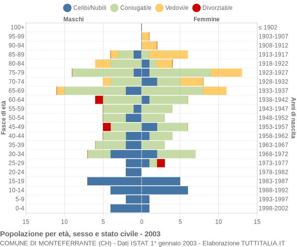 Grafico Popolazione per età, sesso e stato civile Comune di Monteferrante (CH)