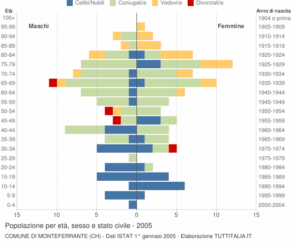 Grafico Popolazione per età, sesso e stato civile Comune di Monteferrante (CH)