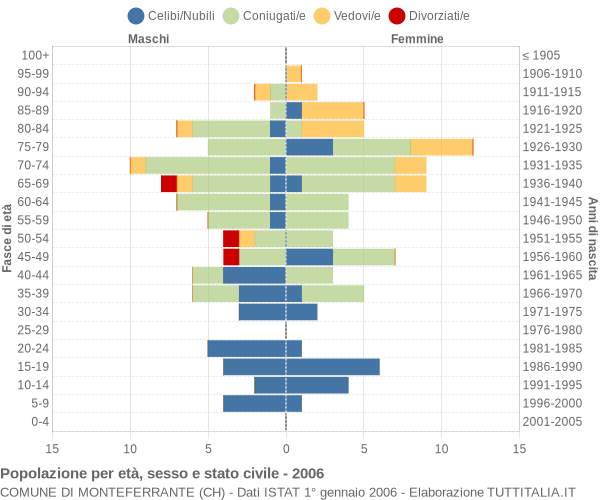 Grafico Popolazione per età, sesso e stato civile Comune di Monteferrante (CH)