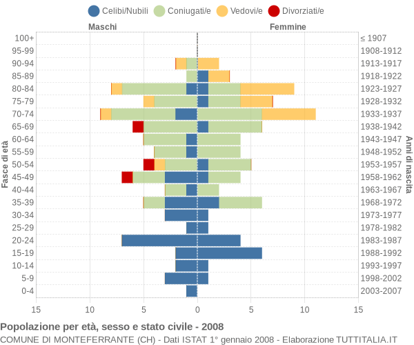 Grafico Popolazione per età, sesso e stato civile Comune di Monteferrante (CH)