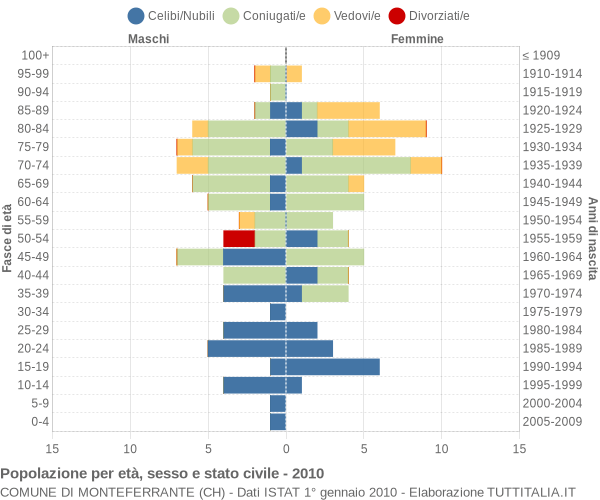 Grafico Popolazione per età, sesso e stato civile Comune di Monteferrante (CH)