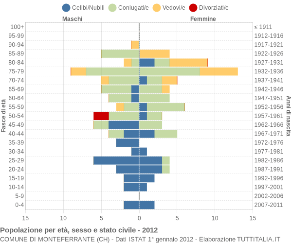 Grafico Popolazione per età, sesso e stato civile Comune di Monteferrante (CH)