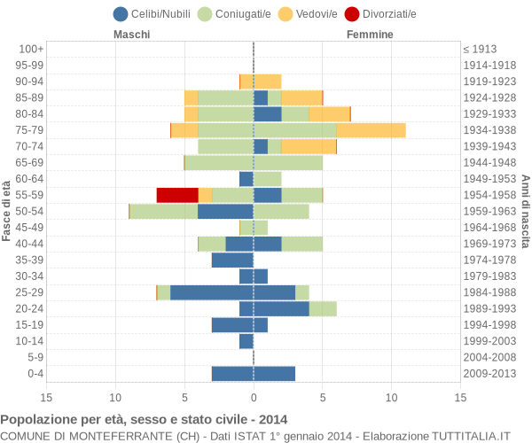 Grafico Popolazione per età, sesso e stato civile Comune di Monteferrante (CH)