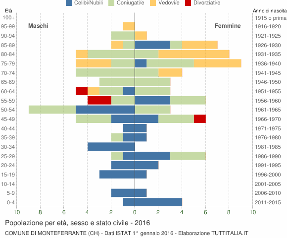 Grafico Popolazione per età, sesso e stato civile Comune di Monteferrante (CH)