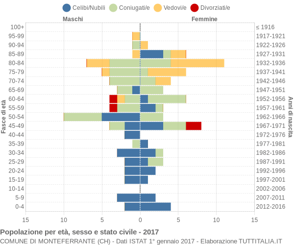 Grafico Popolazione per età, sesso e stato civile Comune di Monteferrante (CH)