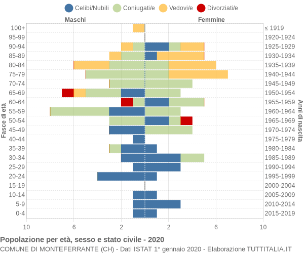 Grafico Popolazione per età, sesso e stato civile Comune di Monteferrante (CH)