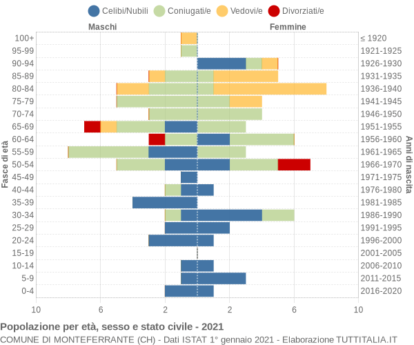 Grafico Popolazione per età, sesso e stato civile Comune di Monteferrante (CH)