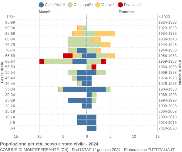 Grafico Popolazione per età, sesso e stato civile Comune di Monteferrante (CH)