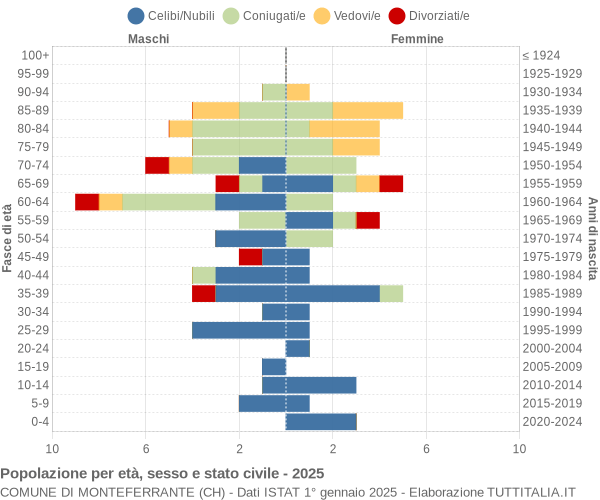 Grafico Popolazione per età, sesso e stato civile Comune di Monteferrante (CH)