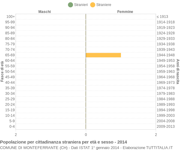 Grafico cittadini stranieri - Monteferrante 2014