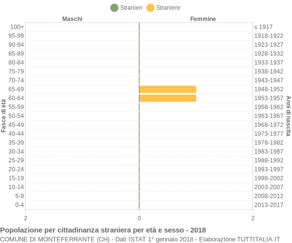 Grafico cittadini stranieri - Monteferrante 2018