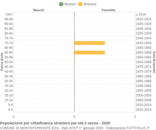 Grafico cittadini stranieri - Monteferrante 2020