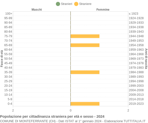 Grafico cittadini stranieri - Monteferrante 2024