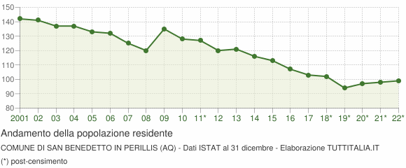 Andamento popolazione Comune di San Benedetto in Perillis (AQ)
