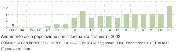 Grafico andamento popolazione stranieri Comune di San Benedetto in Perillis (AQ)