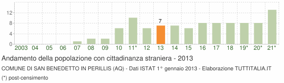 Grafico andamento popolazione stranieri Comune di San Benedetto in Perillis (AQ)