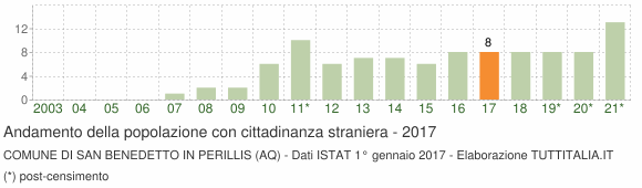 Grafico andamento popolazione stranieri Comune di San Benedetto in Perillis (AQ)