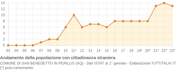 Andamento popolazione stranieri Comune di San Benedetto in Perillis (AQ)